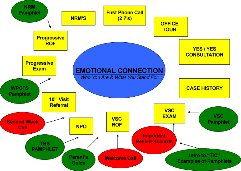 TNR Procedures Wheel Training